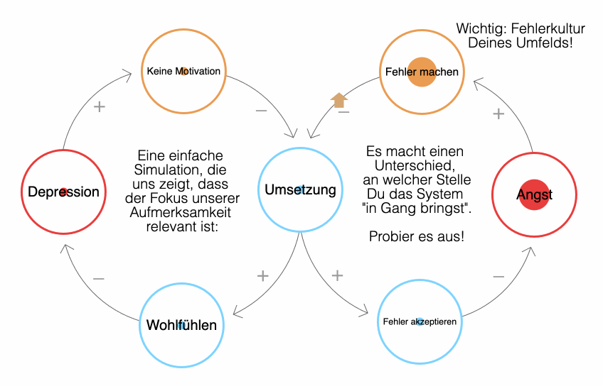 Komplexes Beispiel für eine systemische Wechselwirkung: Angst und Fehler.