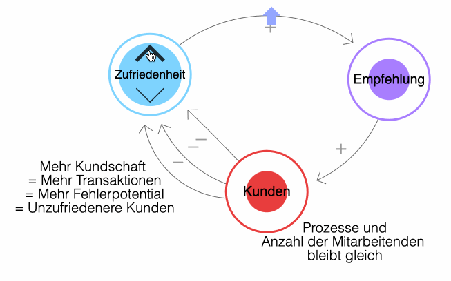 Einfaches Beispiel für eine systemische Wechselwirkung: Zufriedenheit, Empfehlung, Kundschaft mit einer definierten Gewichtung.