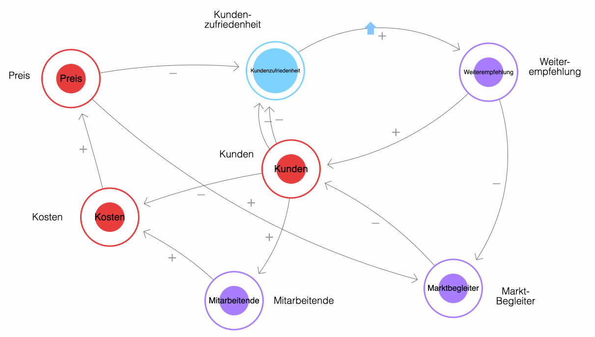 Komplexes Beispiel für eine systemische Wechselwirkung: Zufriedenheit, Empfehlung, Kundschaft, Marktbegleiter, Mitarbeitende, Kosten, Preise etc.