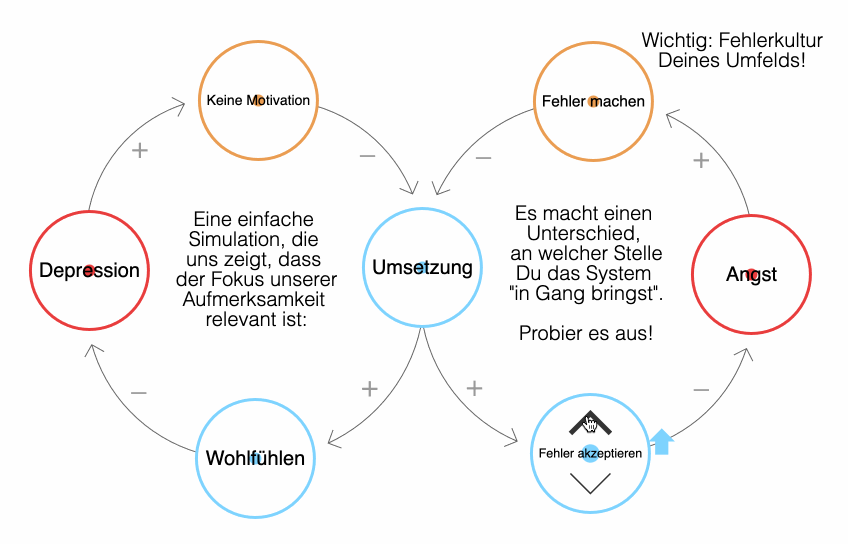 Komplexes Beispiel für eine systemische Wechselwirkung: Akzeptanz und Wohlbefinden.